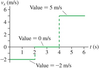Description of velocity vs. time graph