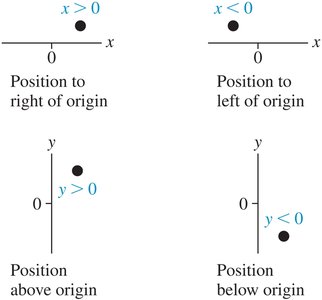 Position relative to origin on x and y axes