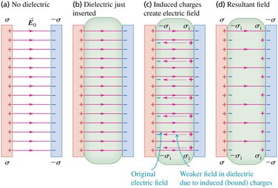 Dielectric polarization and field reduction