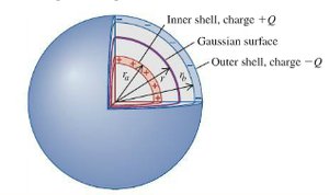 Spherical capacitor diagram