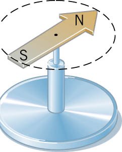 Compass needle showing North and South poles