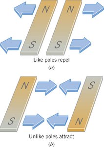 Like poles repel, unlike poles attract