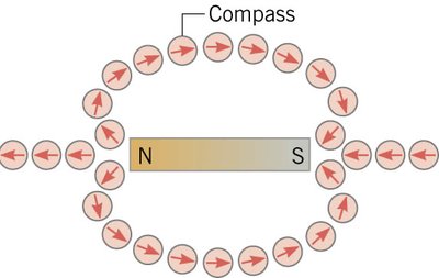Compass mapping the direction of magnetic field lines around a bar magnet