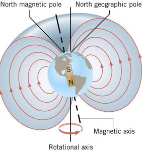 Earth's magnetic field and axes