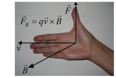 Right Hand Rule for direction of magnetic force