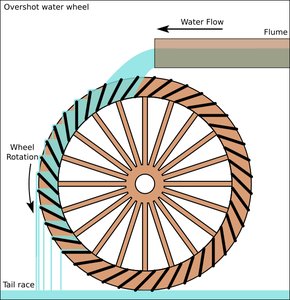 Water wheel analogy for power