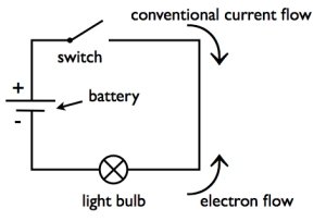 Diagram showing conventional current and electron flow in a simple circuit