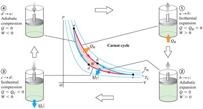 Carnot cycle pV diagram with four steps and heat/work flows