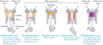 Four-stroke cycle of a gasoline engine (Otto cycle)