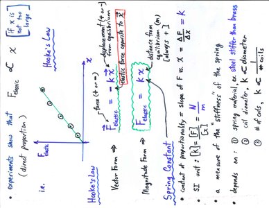 Hooke's Law: Force vs. Displacement graph and spring constant explanation