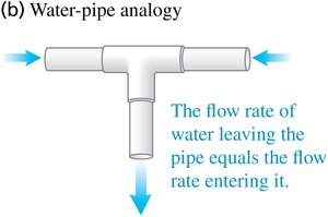 Water-pipe analogy for junction rule