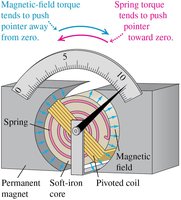 Diagram of a D'Arsonval galvanometer