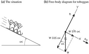 Free-body diagram for toboggan on inclined plane