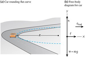 Car rounding flat curve with free-body diagram