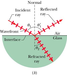 Diagram of incident, reflected, and refracted rays at an interface between air and glass