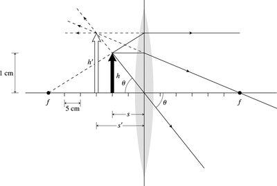 Ray diagram for image formation in a lens