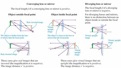 Summary diagrams for converging and diverging lenses and mirrors