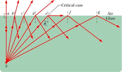 Diagram showing total internal reflection and the critical angle at a glass-air interface