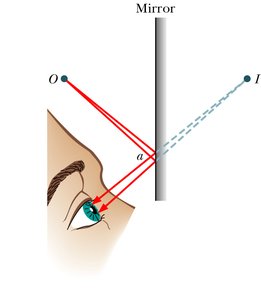 Eye perceiving a virtual image in a plane mirror
