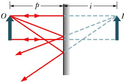 Ray diagram for image formation in a plane mirror