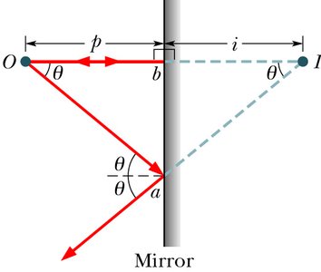 Ray diagram showing object and image distances in a plane mirror