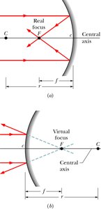 Concave and convex mirror diagrams showing real and virtual foci