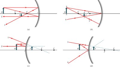 Ray diagrams for spherical mirrors showing image formation