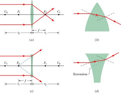 Ray diagrams for converging and diverging lenses