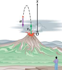 Diagram of a lava bomb ejected from a volcano, showing initial velocity and acceleration