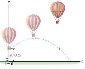 Diagram of a hot-air balloon releasing a sandbag, showing trajectory and positions
