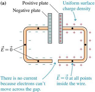 Initial state: no current, uniform surface charge