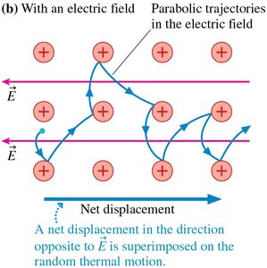 Electron motion with an electric field