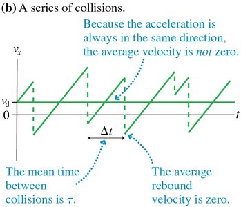 Graph of electron speed during collisions