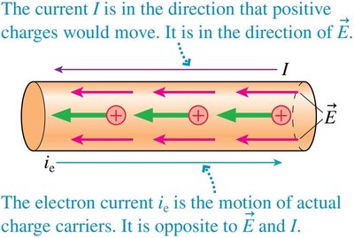 Direction of current and electron current