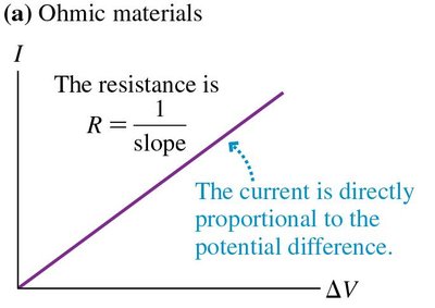 Ohmic material: linear I-V relationship