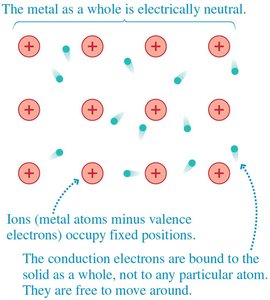 Sea of electrons in a metal