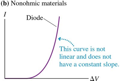 Nonohmic material: nonlinear I-V relationship