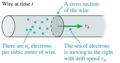 Electrons moving through a wire at drift speed