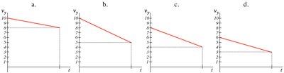 Graphs of vertical velocity vs. time for a projectile