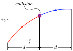 Diagram of two projectiles colliding head-on