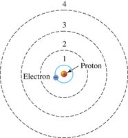 Bohr model of the hydrogen atom