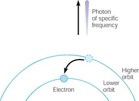 Quantum leap: electron transition and photon emission
