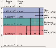 Energy level diagram for hydrogen atom