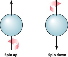 Electron spin up and spin down