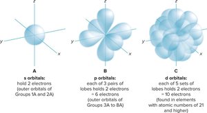 Shapes of s, p, and d orbitals