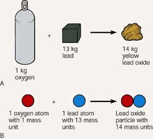 Diagram showing fixed ratios in the formation of lead oxide