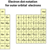 Periodic table showing metals, nonmetals, and semiconductors