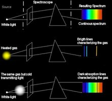 Diagram of continuous, emission, and absorption spectra