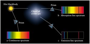 Diagram showing how continuous, absorption, and emission spectra are produced