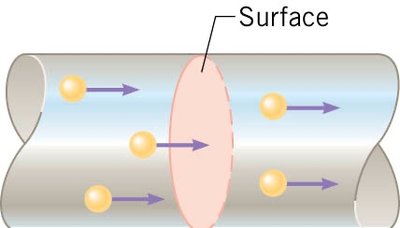 Diagram showing charges passing through a surface in a conductor